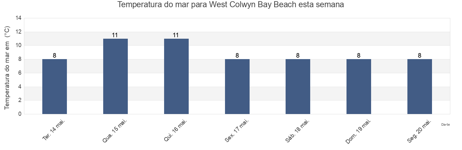 Temperatura do mar em West Colwyn Bay Beach, Conwy, Wales, United Kingdom esta semana