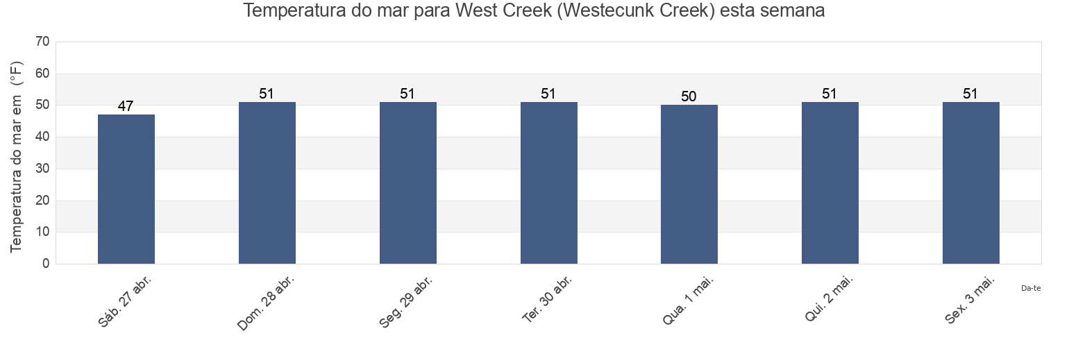 Temperatura do mar em West Creek (Westecunk Creek), Atlantic County, New Jersey, United States esta semana