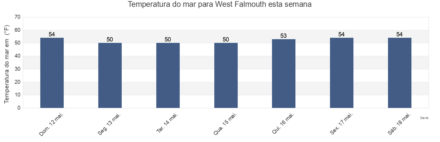 Temperatura do mar em West Falmouth, Barnstable County, Massachusetts, United States esta semana