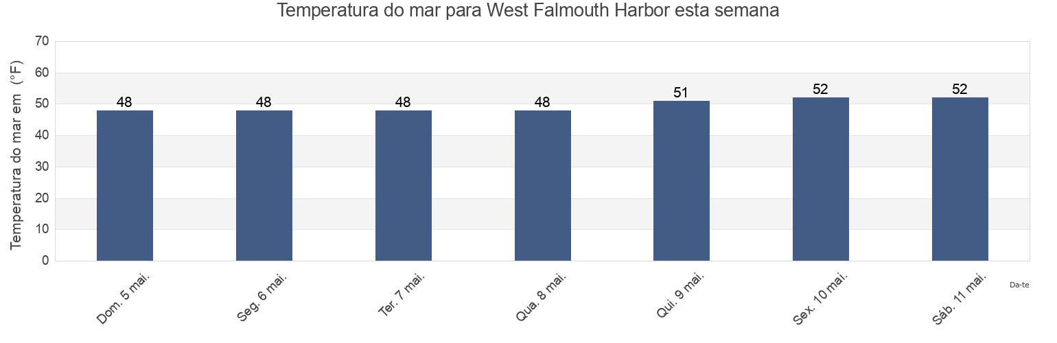 Temperatura do mar em West Falmouth Harbor, Dukes County, Massachusetts, United States esta semana