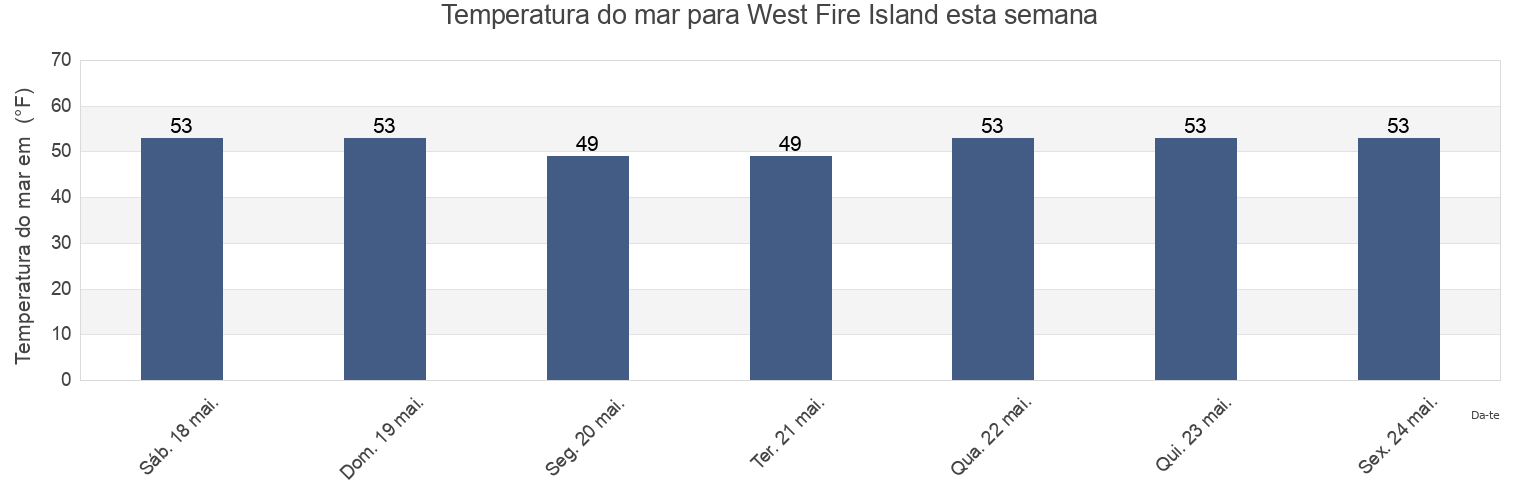 Temperatura do mar em West Fire Island, Nassau County, New York, United States esta semana