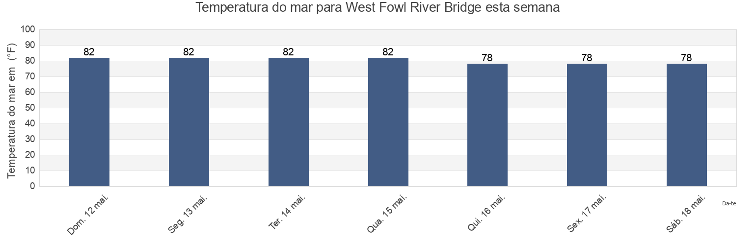 Temperatura do mar em West Fowl River Bridge, Mobile County, Alabama, United States esta semana