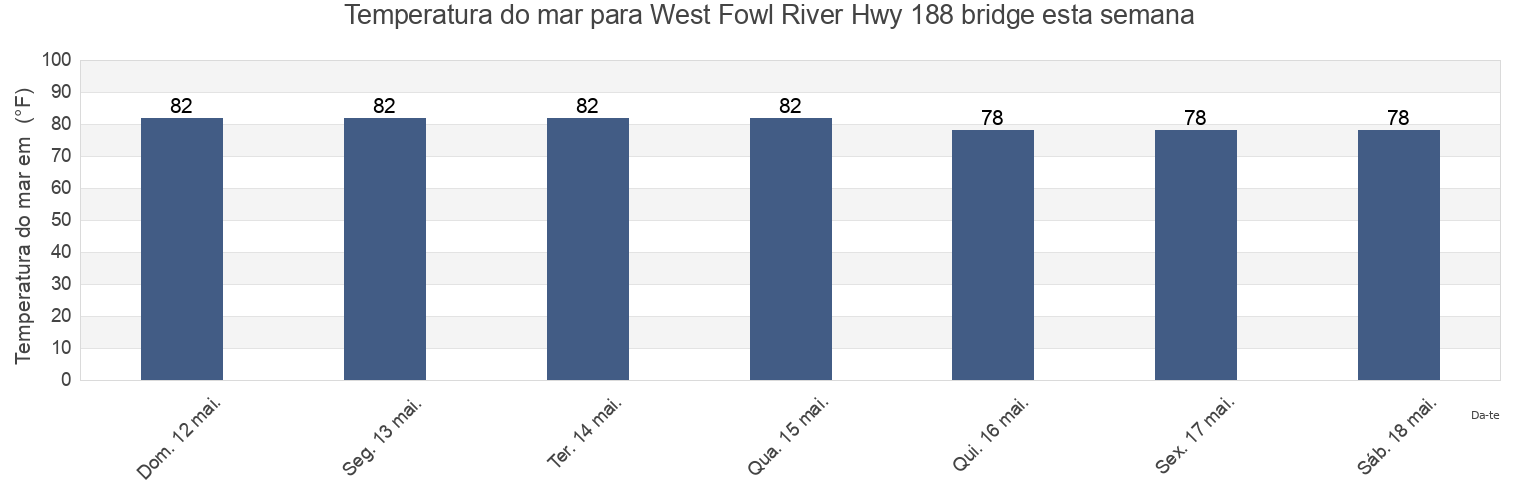 Temperatura do mar em West Fowl River Hwy 188 bridge, Mobile County, Alabama, United States esta semana