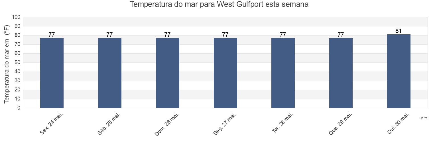 Temperatura do mar em West Gulfport, Harrison County, Mississippi, United States esta semana