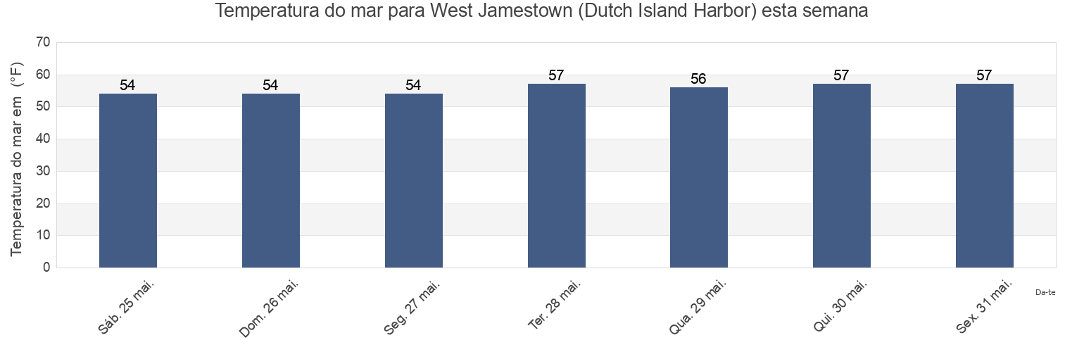 Temperatura do mar em West Jamestown (Dutch Island Harbor), Newport County, Rhode Island, United States esta semana