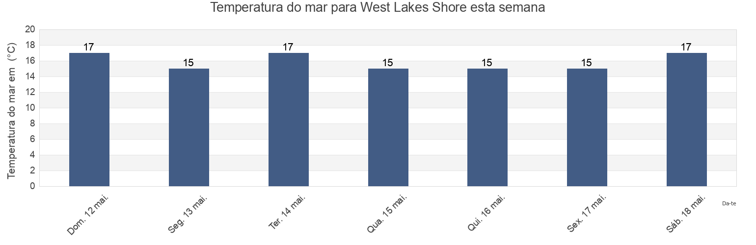 Temperatura do mar em West Lakes Shore, Charles Sturt, South Australia, Australia esta semana
