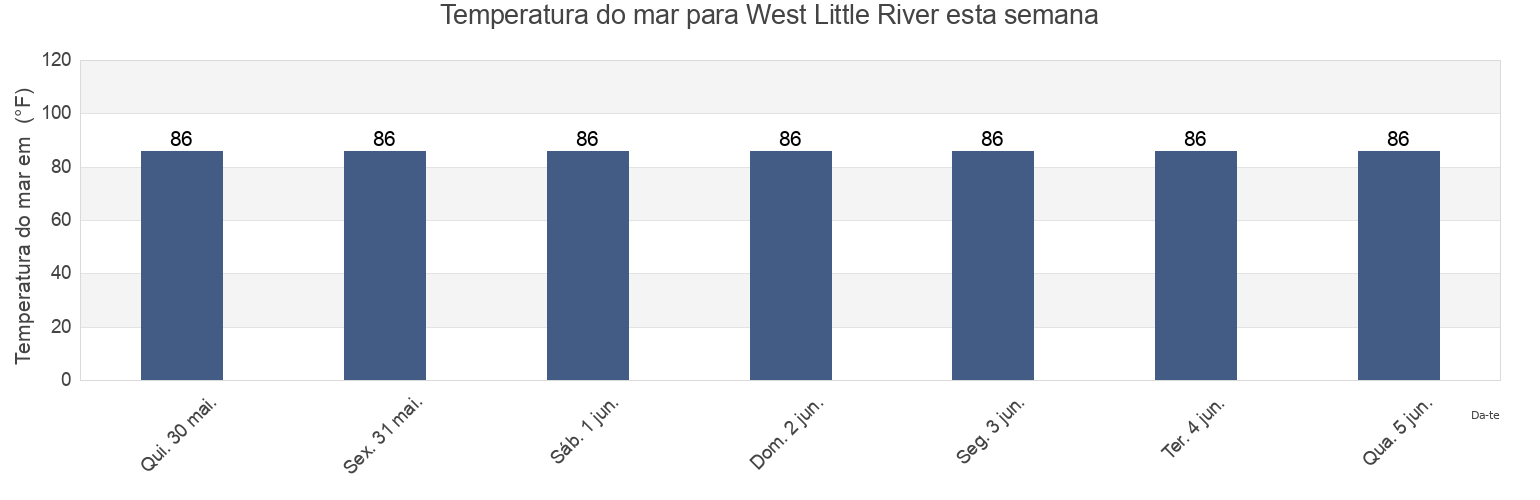 Temperatura do mar em West Little River, Miami-Dade County, Florida, United States esta semana