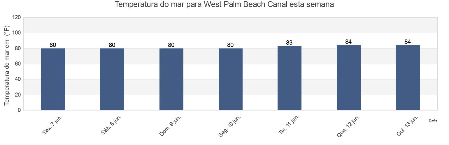 Temperatura do mar em West Palm Beach Canal, Palm Beach County, Florida, United States esta semana