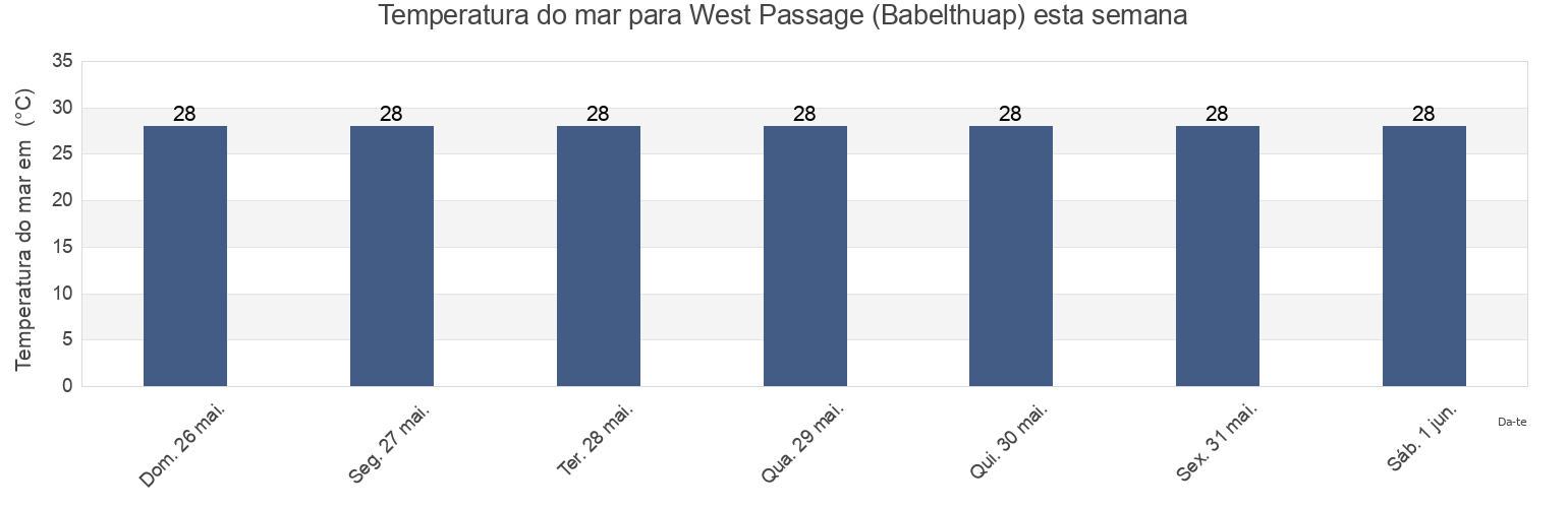 Temperatura do mar em West Passage (Babelthuap), Rock Islands, Koror, Palau esta semana