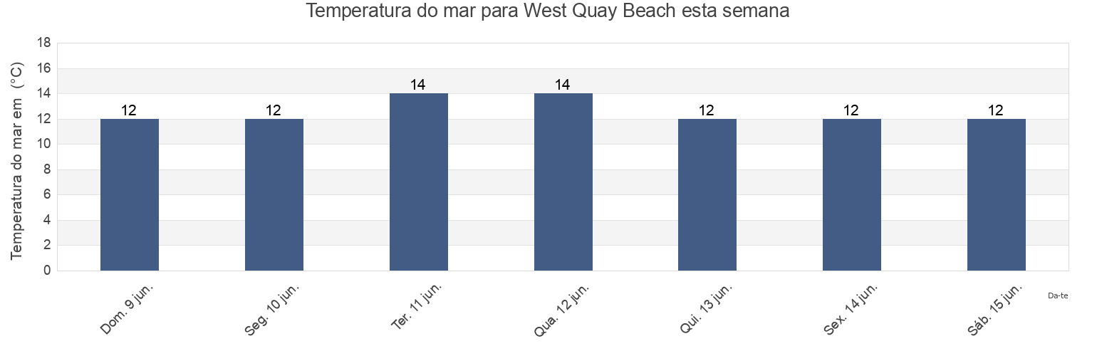 Temperatura do mar em West Quay Beach, Brighton and Hove, England, United Kingdom esta semana