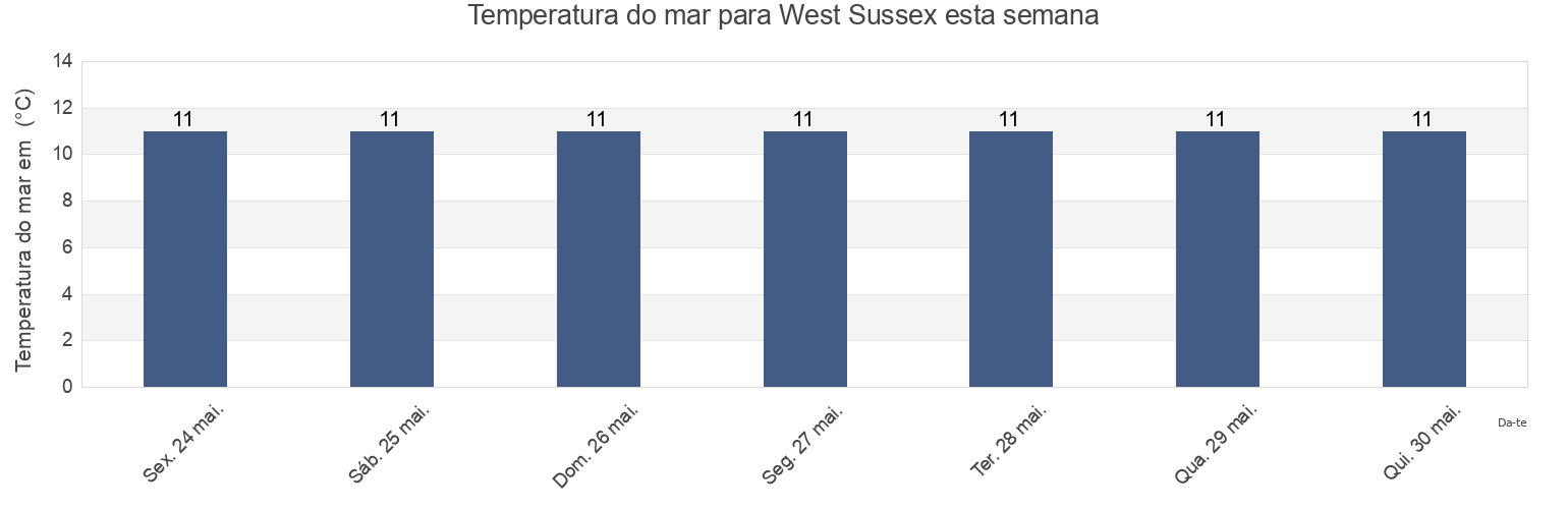 Temperatura do mar em West Sussex, England, United Kingdom esta semana
