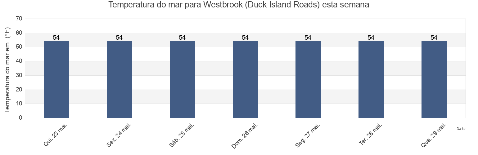 Temperatura do mar em Westbrook (Duck Island Roads), Middlesex County, Connecticut, United States esta semana