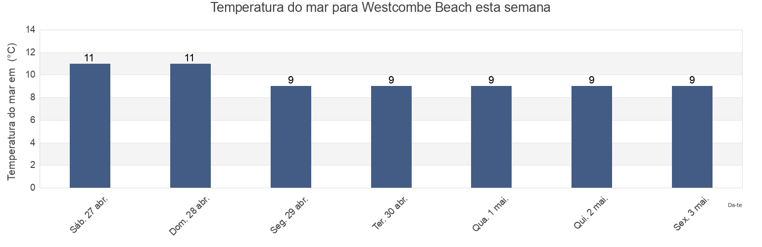 Temperatura do mar em Westcombe Beach, Plymouth, England, United Kingdom esta semana