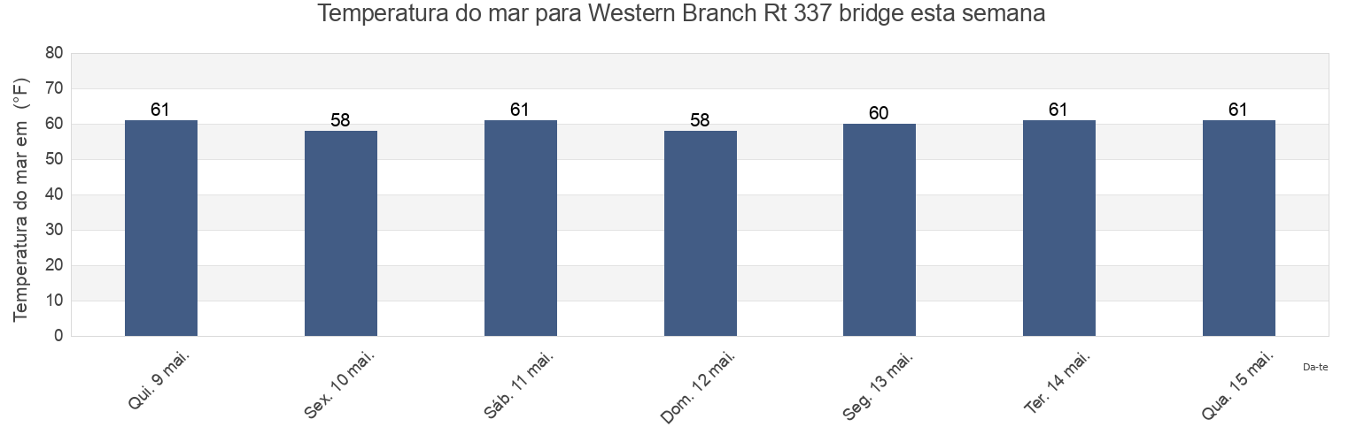 Temperatura do mar em Western Branch Rt 337 bridge, City of Portsmouth, Virginia, United States esta semana
