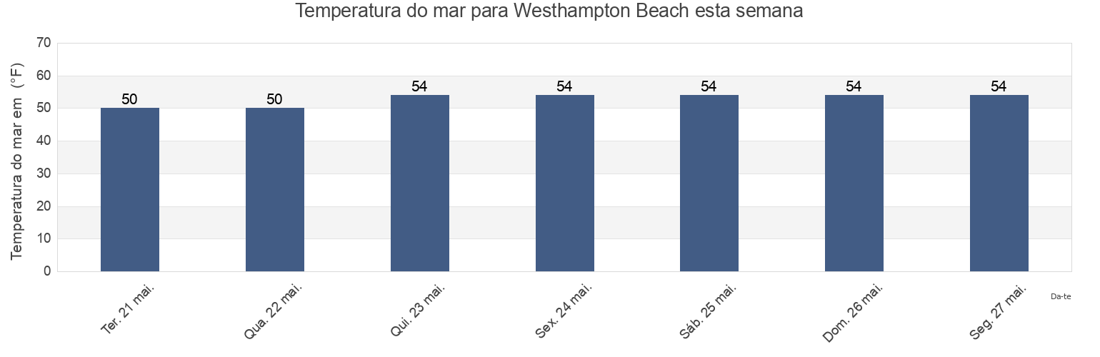 Temperatura do mar em Westhampton Beach, Suffolk County, New York, United States esta semana