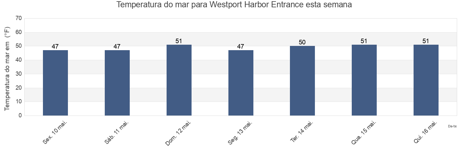 Temperatura do mar em Westport Harbor Entrance, Newport County, Rhode Island, United States esta semana