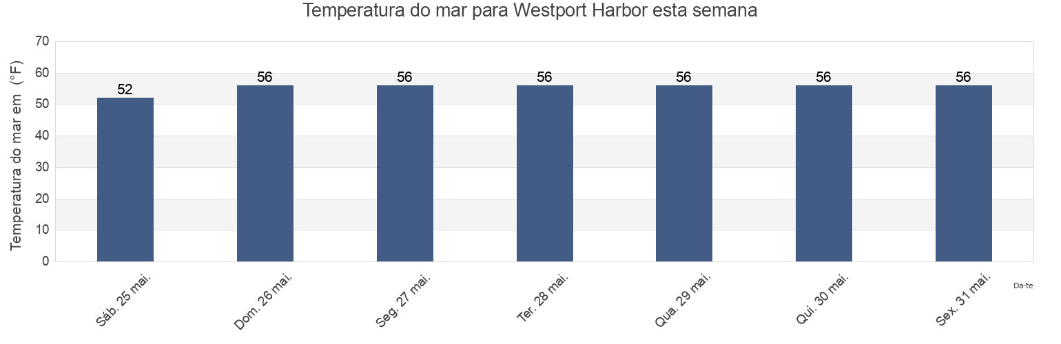 Temperatura do mar em Westport Harbor, Newport County, Rhode Island, United States esta semana
