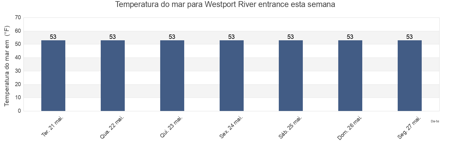 Temperatura do mar em Westport River entrance, Newport County, Rhode Island, United States esta semana