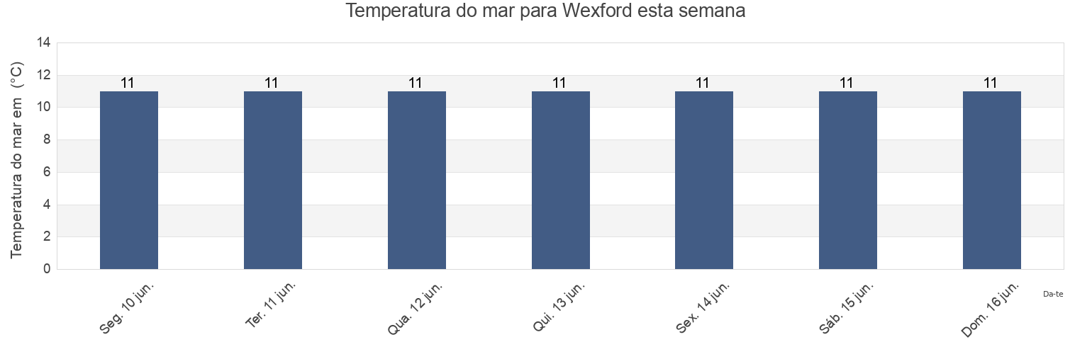 Temperatura do mar em Wexford, Leinster, Ireland esta semana