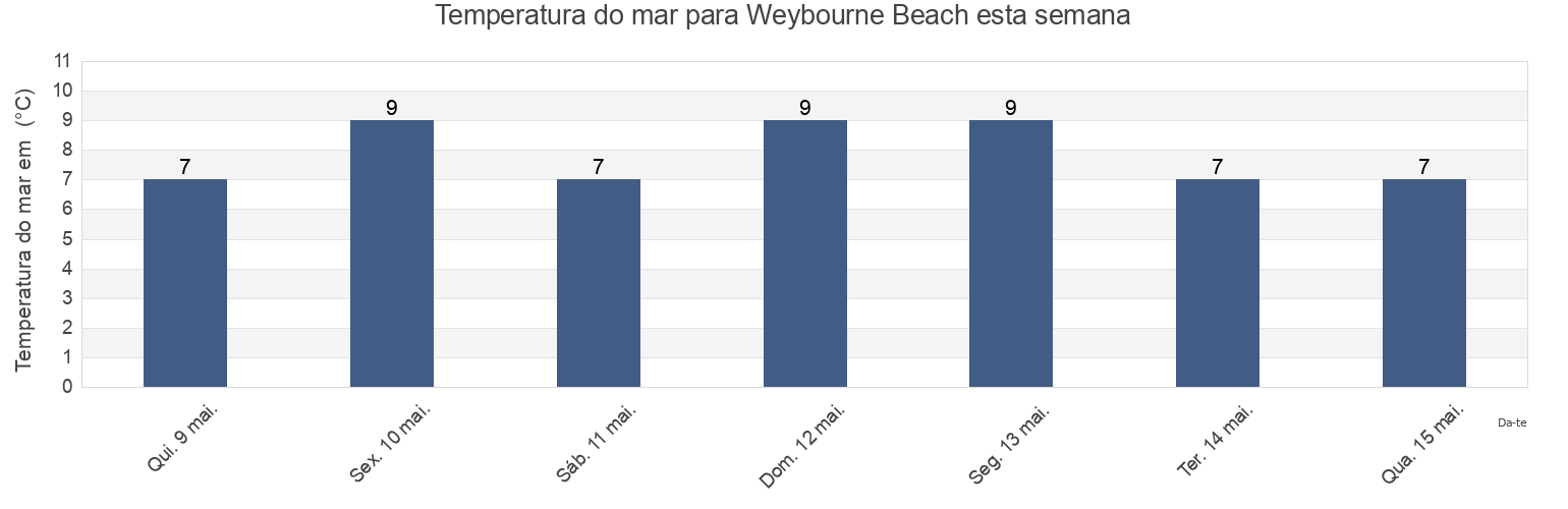 Temperatura do mar em Weybourne Beach, Norfolk, England, United Kingdom esta semana