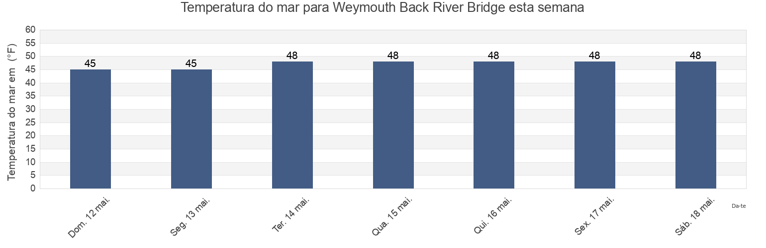 Temperatura do mar em Weymouth Back River Bridge, Suffolk County, Massachusetts, United States esta semana