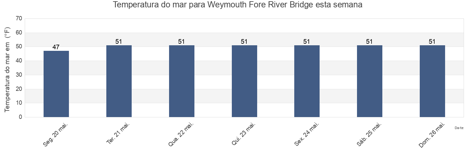 Temperatura do mar em Weymouth Fore River Bridge, Suffolk County, Massachusetts, United States esta semana