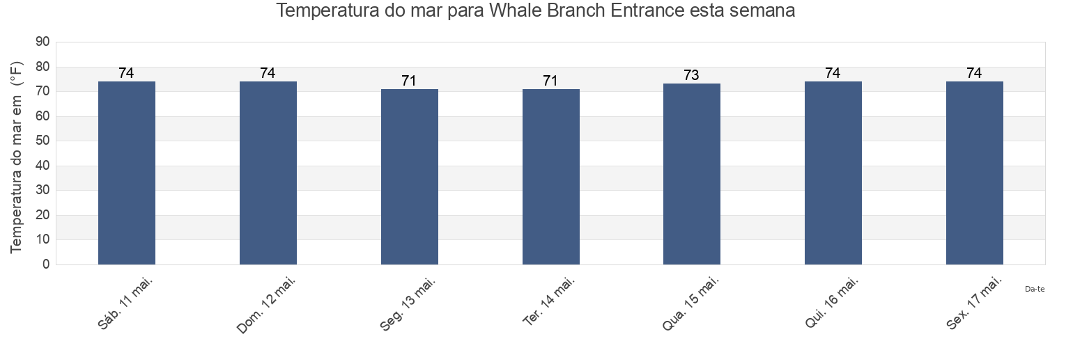 Temperatura do mar em Whale Branch Entrance, Beaufort County, South Carolina, United States esta semana