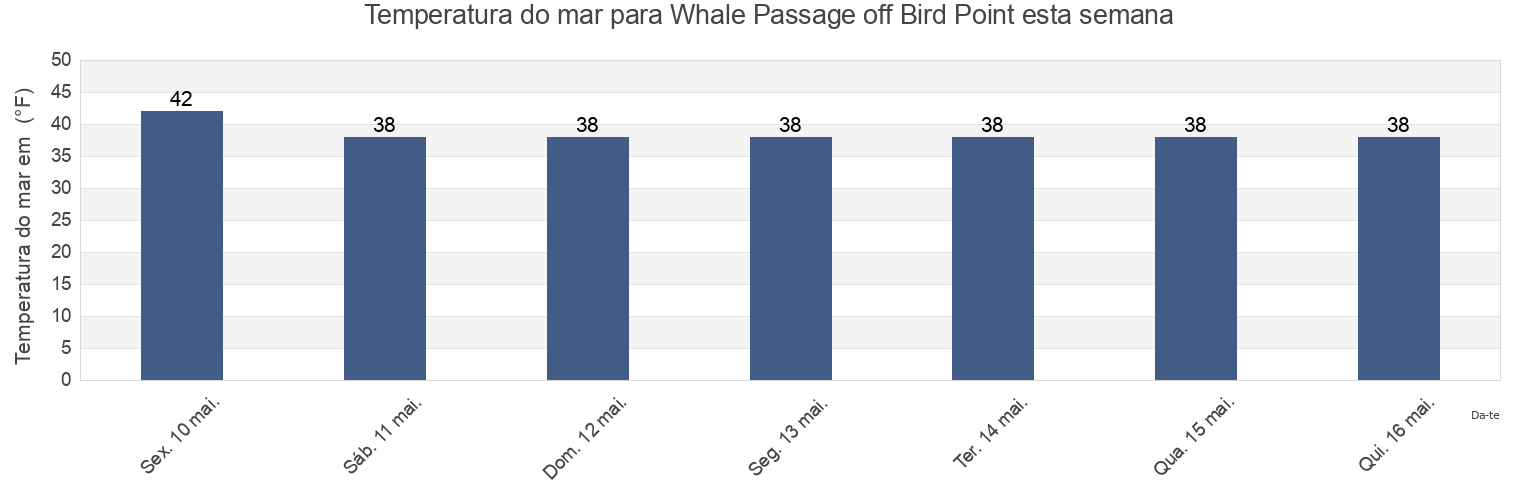 Temperatura do mar em Whale Passage off Bird Point, Kodiak Island Borough, Alaska, United States esta semana