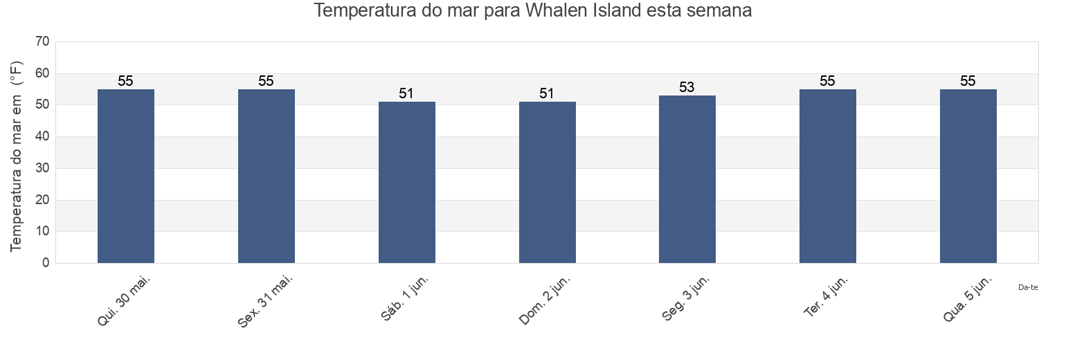 Temperatura do mar em Whalen Island, Tillamook County, Oregon, United States esta semana