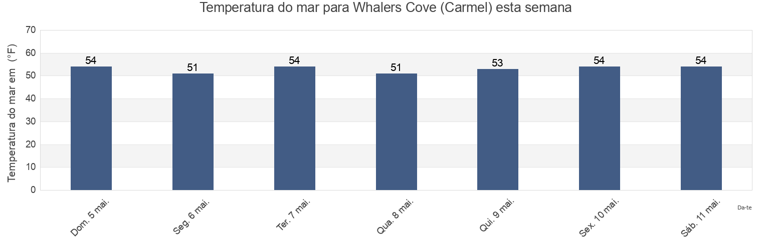 Temperatura do mar em Whalers Cove (Carmel), Monterey County, California, United States esta semana