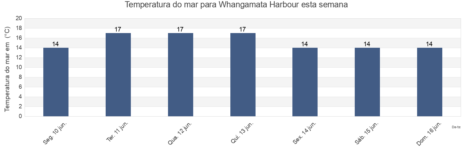 Temperatura do mar em Whangamata Harbour, Auckland, New Zealand esta semana