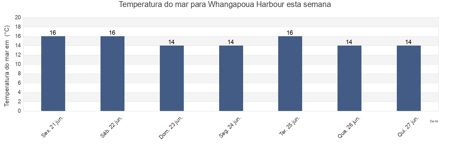 Temperatura do mar em Whangapoua Harbour, Auckland, New Zealand esta semana