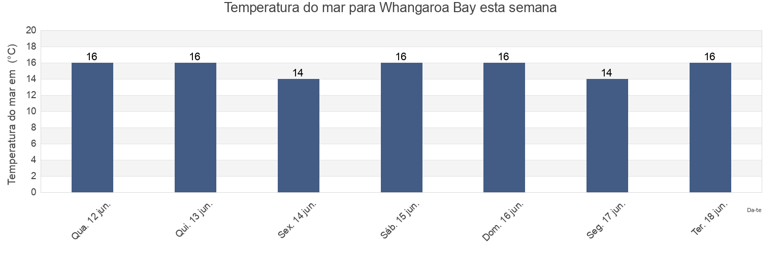 Temperatura do mar em Whangaroa Bay, Auckland, New Zealand esta semana