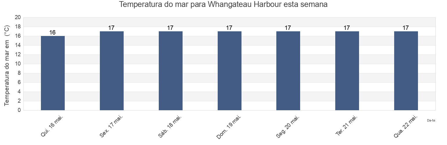 Temperatura do mar em Whangateau Harbour, Auckland, New Zealand esta semana