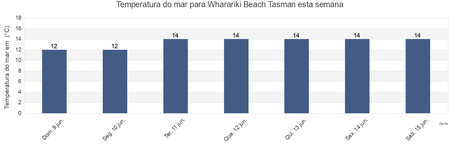 Temperatura do mar em Wharariki Beach Tasman, Tasman District, Tasman, New Zealand esta semana