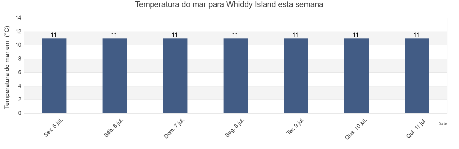 Temperatura do mar em Whiddy Island, County Cork, Munster, Ireland esta semana
