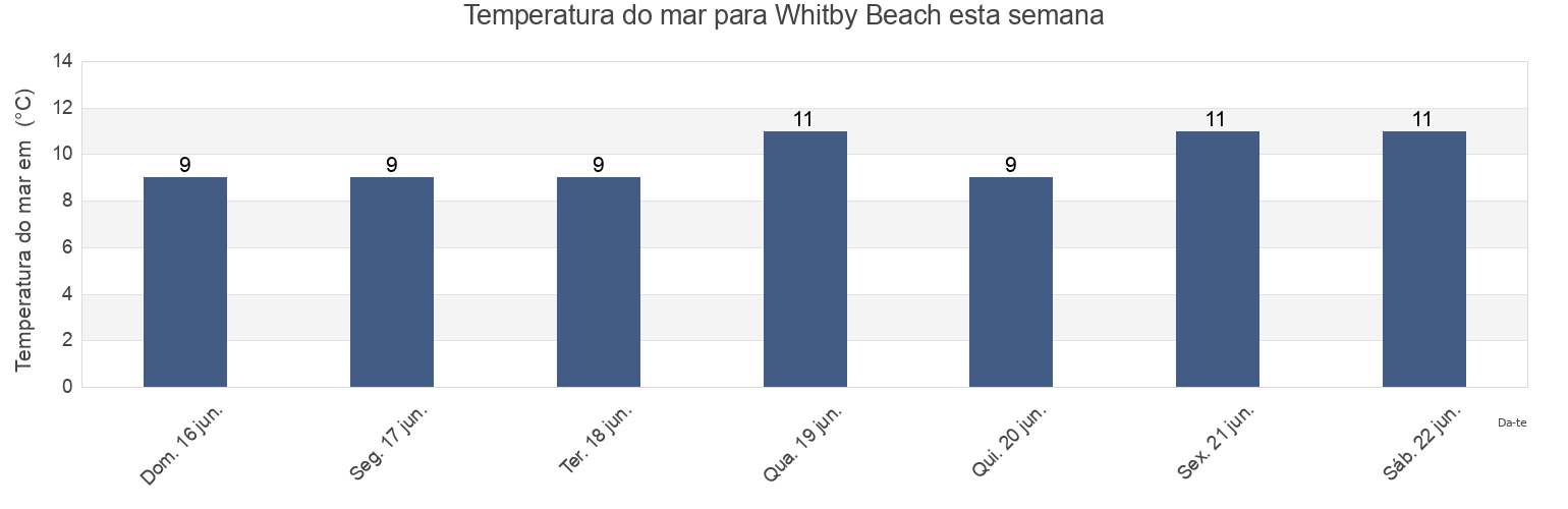 Temperatura do mar em Whitby Beach, North Yorkshire, England, United Kingdom esta semana