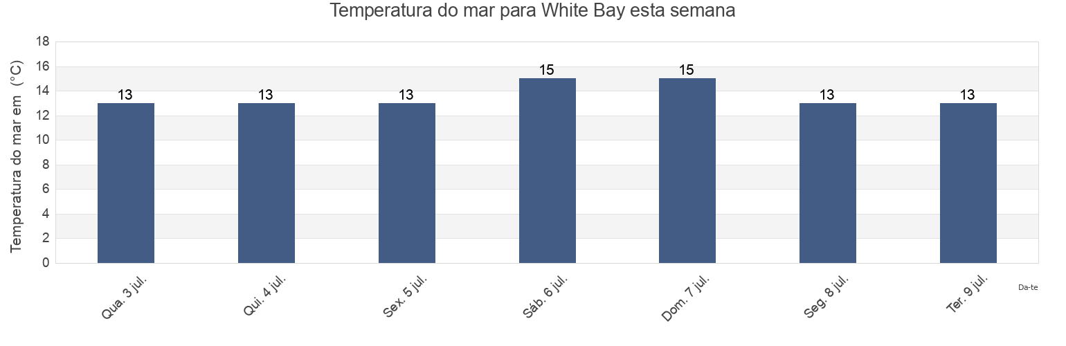Temperatura do mar em White Bay, County Cork, Munster, Ireland esta semana