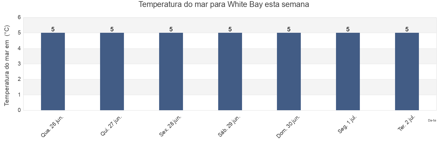 Temperatura do mar em White Bay, Newfoundland and Labrador, Canada esta semana