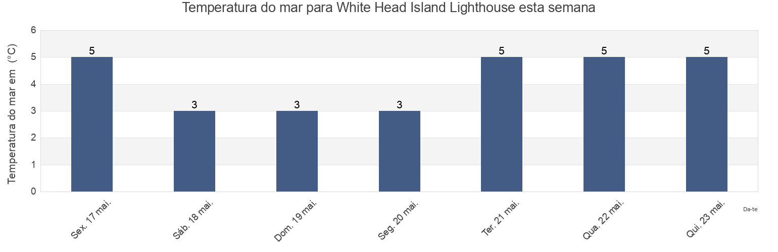 Temperatura do mar em White Head Island Lighthouse, Nova Scotia, Canada esta semana