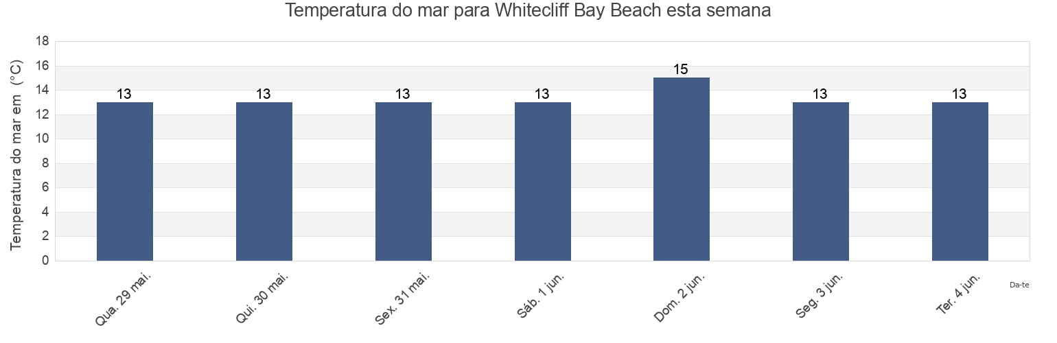 Temperatura do mar em Whitecliff Bay Beach, Isle of Wight, England, United Kingdom esta semana
