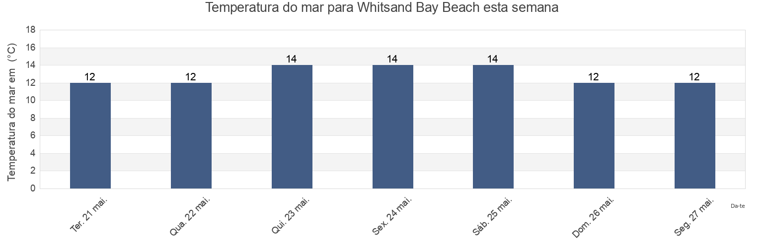 Temperatura do mar em Whitsand Bay Beach, Plymouth, England, United Kingdom esta semana