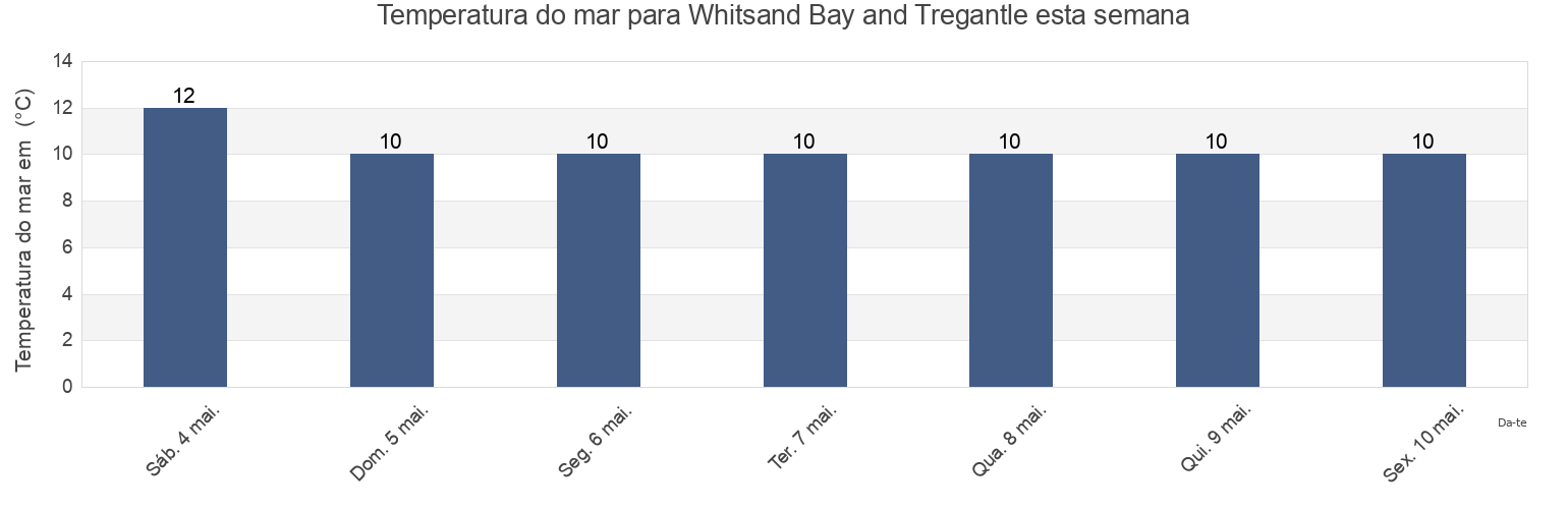 Temperatura do mar em Whitsand Bay and Tregantle, Plymouth, England, United Kingdom esta semana