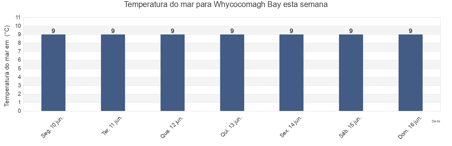 Temperatura do mar em Whycocomagh Bay, Nova Scotia, Canada esta semana