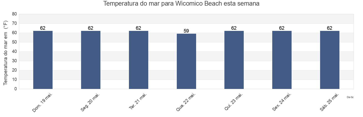 Temperatura do mar em Wicomico Beach, Westmoreland County, Virginia, United States esta semana