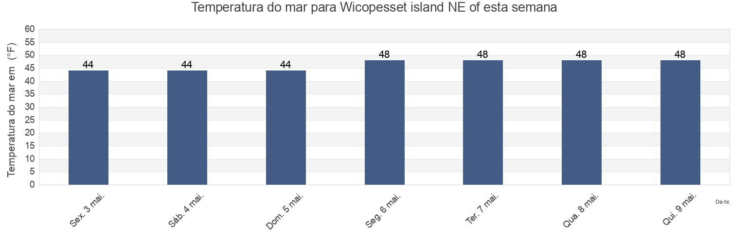 Temperatura do mar em Wicopesset island NE of, Washington County, Rhode Island, United States esta semana