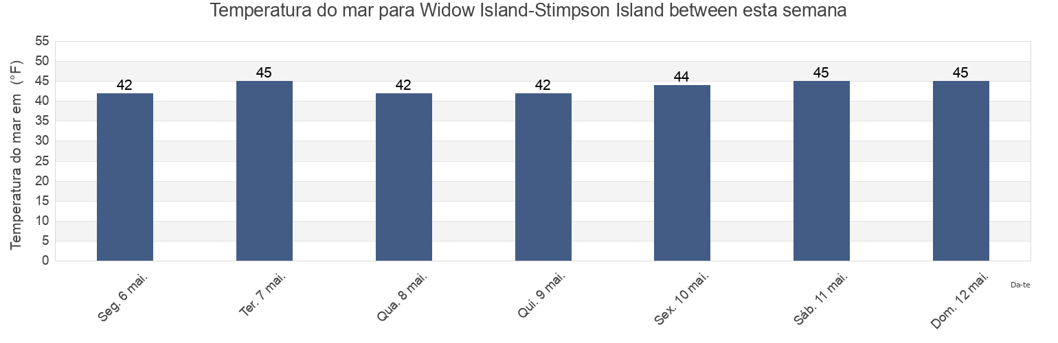 Temperatura do mar em Widow Island-Stimpson Island between, Knox County, Maine, United States esta semana