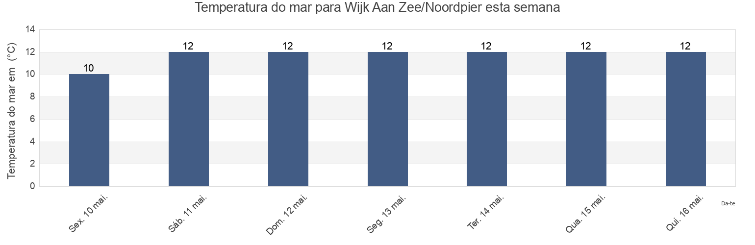 Temperatura do mar em Wijk Aan Zee/Noordpier, Gemeente Beverwijk, North Holland, Netherlands esta semana