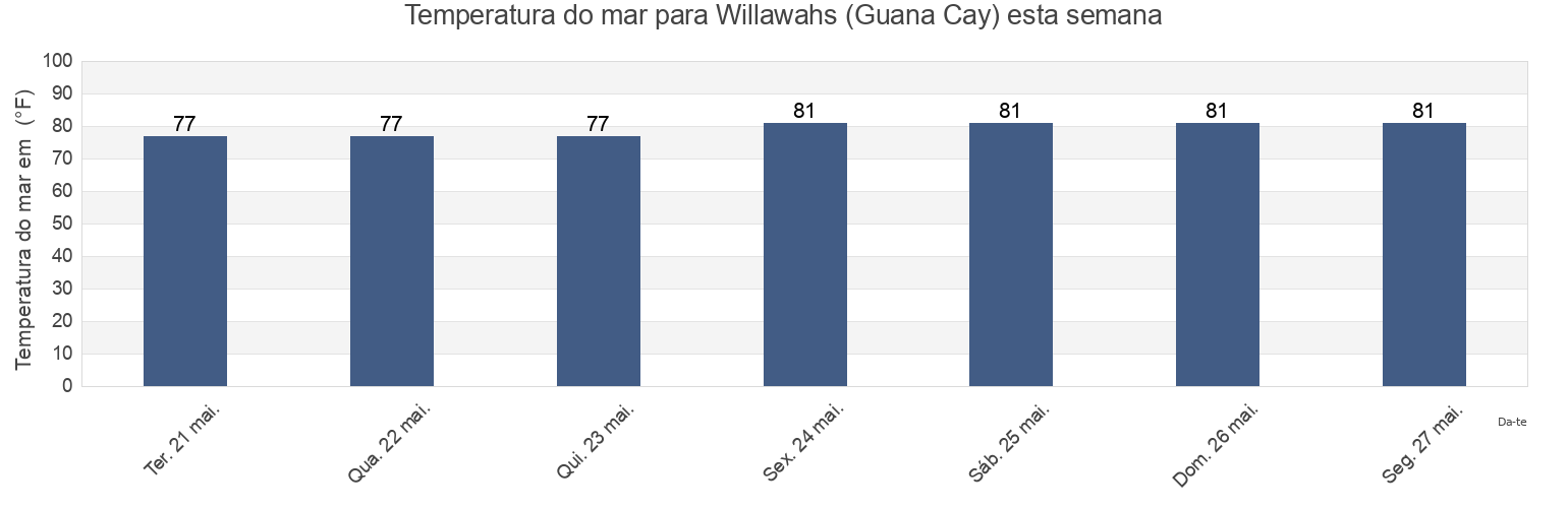 Temperatura do mar em Willawahs (Guana Cay), Palm Beach County, Florida, United States esta semana