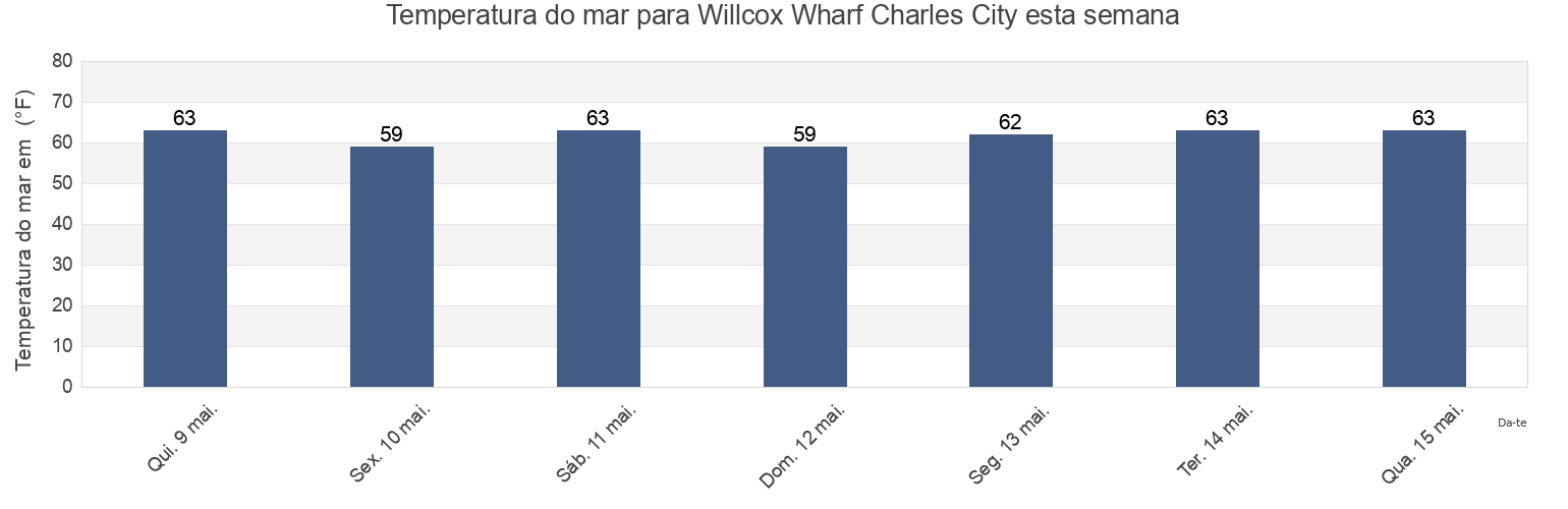 Temperatura do mar em Willcox Wharf Charles City, Charles City County, Virginia, United States esta semana